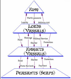 Medieval Hierarchy Ranks